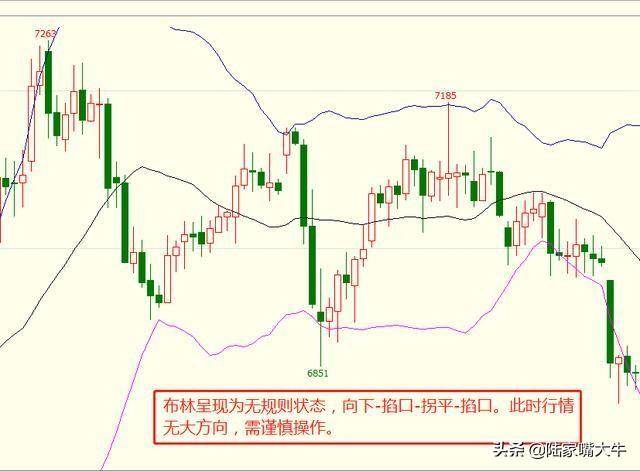 趋势蓄力布林先行用BOLL布林线指标来把握主要趋势