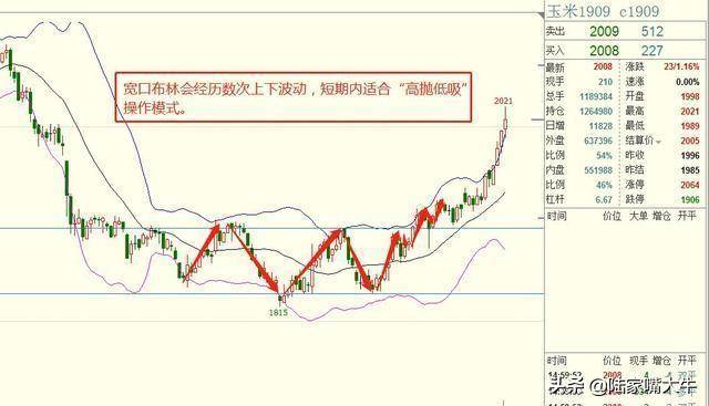 趋势蓄力布林先行用BOLL布林线指标来把握主要趋势