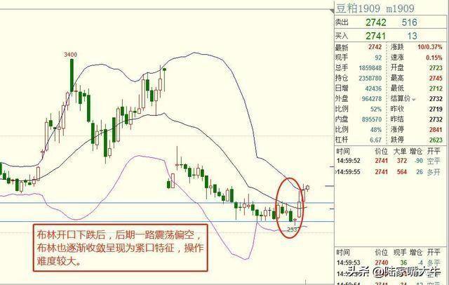 趋势蓄力布林先行用BOLL布林线指标来把握主要趋势