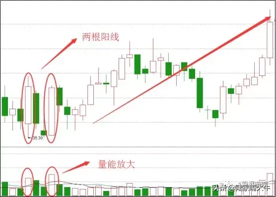 底部双神K线形态一种见底信号接下来将会进入到反弹行情