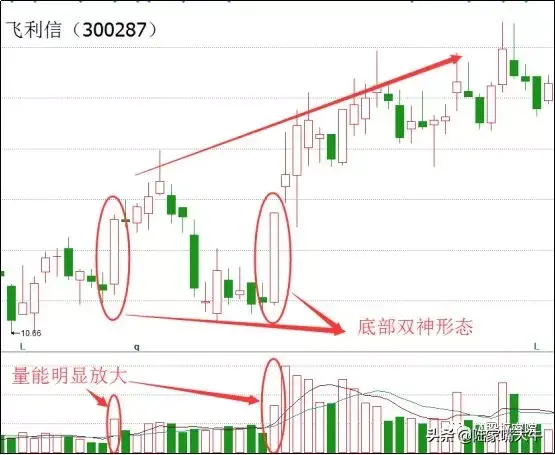 底部双神K线形态一种见底信号接下来将会进入到反弹行情