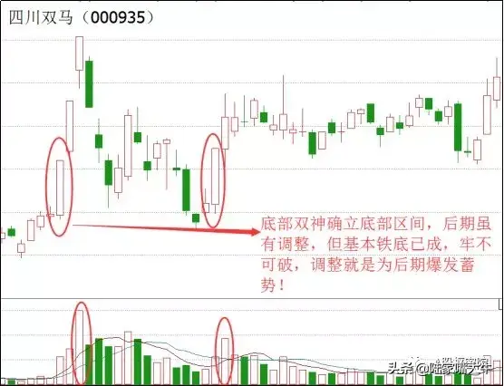 底部双神K线形态一种见底信号接下来将会进入到反弹行情