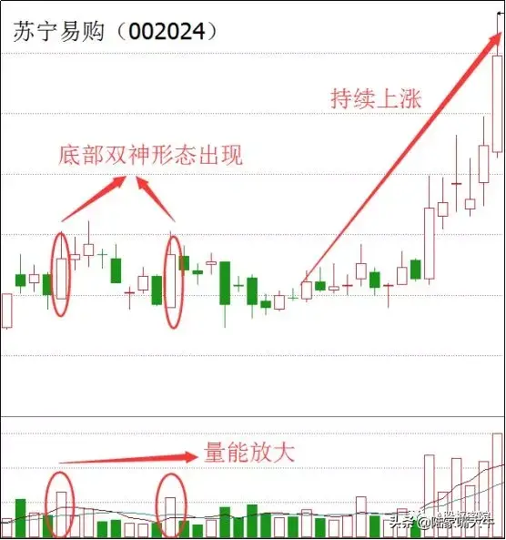 底部双神K线形态一种见底信号接下来将会进入到反弹行情
