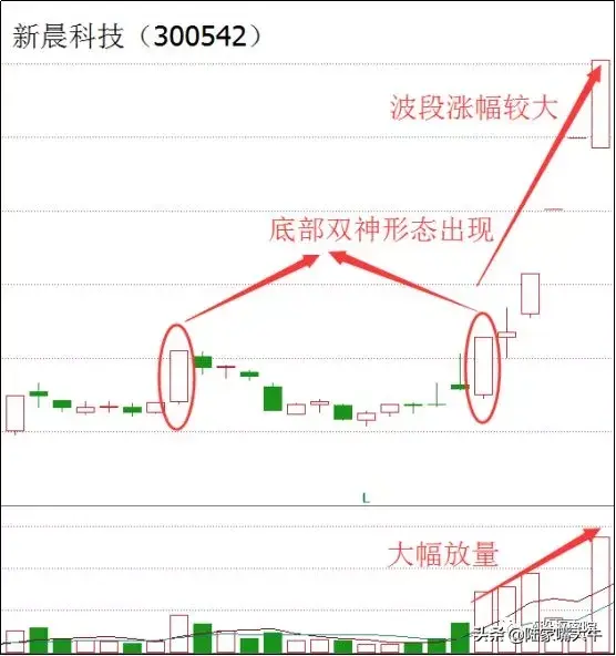 底部双神K线形态一种见底信号接下来将会进入到反弹行情