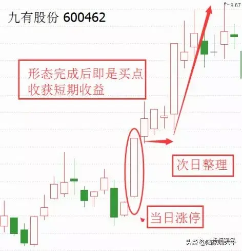 喜鹊闹梅形态非常明显的看涨信号低风险追涨