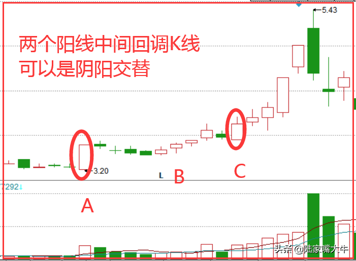 追涨技巧上升三部曲Ｋ线组合