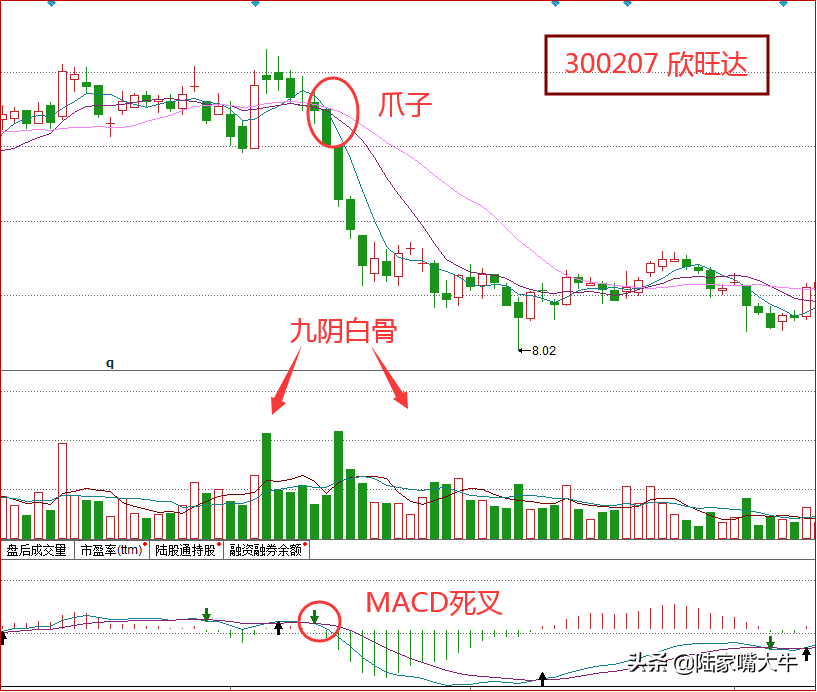 九阴白股爪K线形态遇此形态早离场