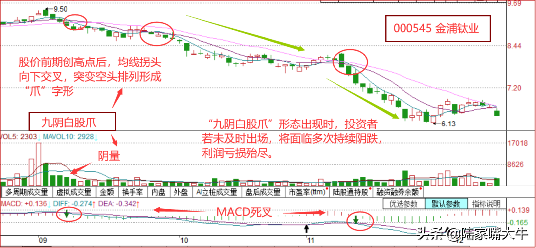 九阴白股爪K线形态遇此形态早离场