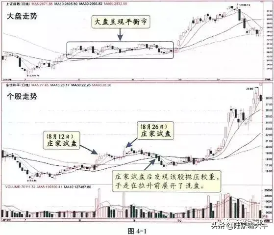 主力试盘的动作和应对技巧
