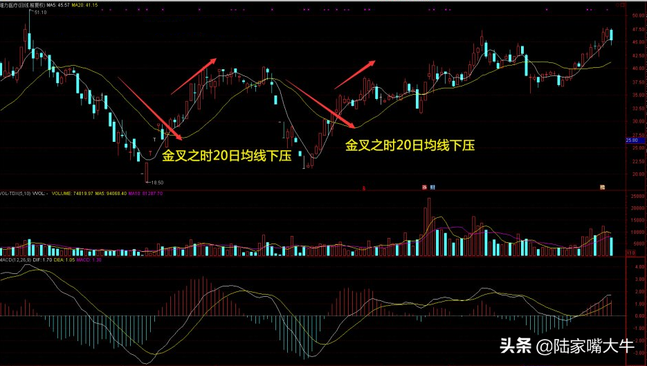 均线交易系统巧用5日10日和60日均线选强势大黑马