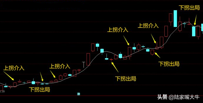 均线交易系统巧用5日10日和60日均线选强势大黑马