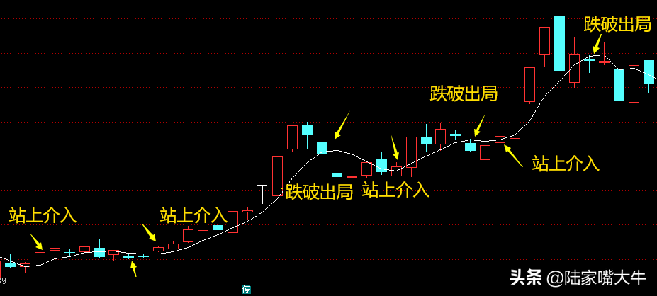 均线交易系统巧用5日10日和60日均线选强势大黑马