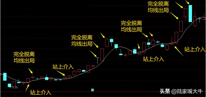 均线交易系统巧用5日10日和60日均线选强势大黑马