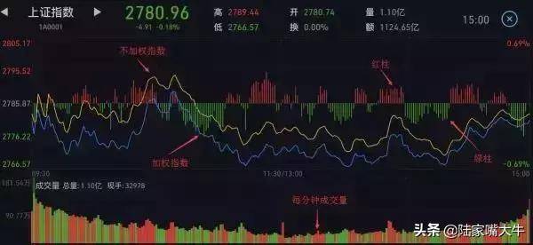 如何看股票分时图？大盘横盘时如何利用分时图低吸龙头股？