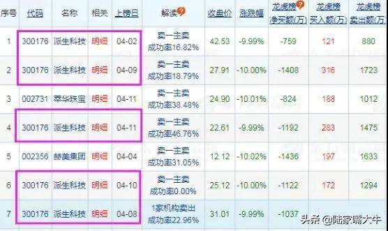 龙虎榜选股法读懂了买到的都是好股