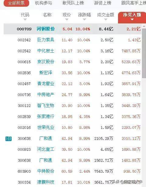 龙虎榜选股法读懂了买到的都是好股
