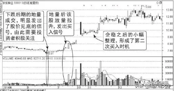 什么是天量地量天量地量之后如何分析