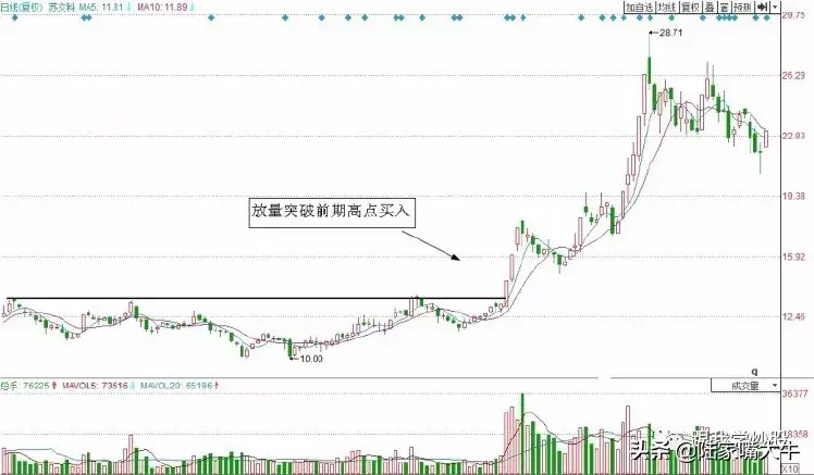 一招教你把握突破前高的短线买入时机