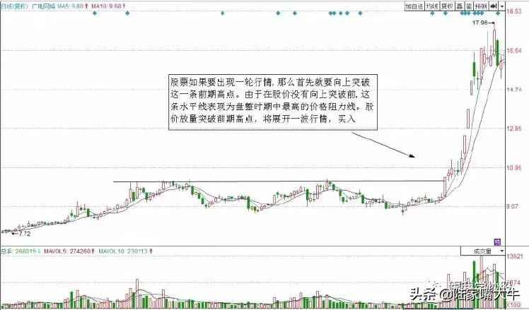一招教你把握突破前高的短线买入时机