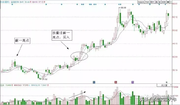 一招教你把握突破前高的短线买入时机
