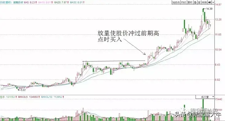 一招教你把握突破前高的短线买入时机