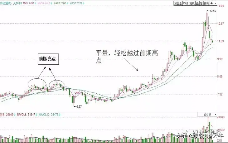 一招教你把握突破前高的短线买入时机