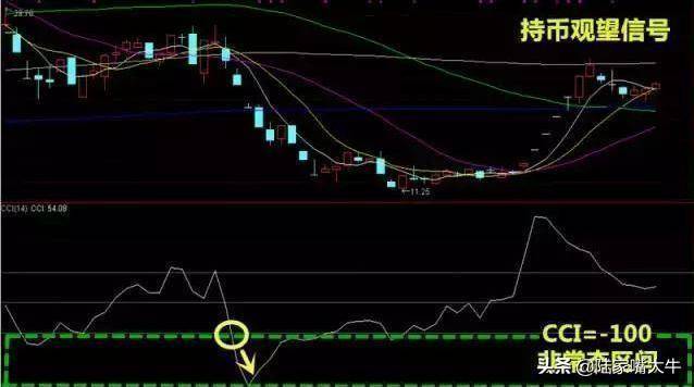 顺势指标CCI的正确用法看懂将获益终生