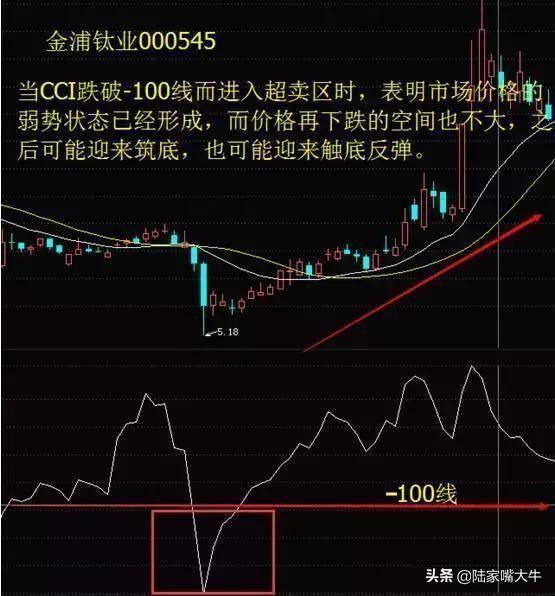 顺势指标CCI的正确用法看懂将获益终生