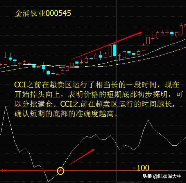 顺势指标CCI的正确用法看懂将获益终生