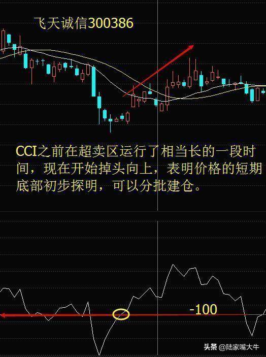 顺势指标CCI的正确用法看懂将获益终生
