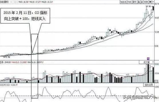 顺势指标CCI的正确用法看懂将获益终生