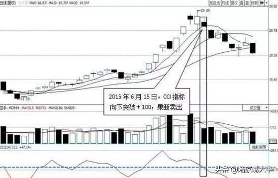 顺势指标CCI的正确用法看懂将获益终生