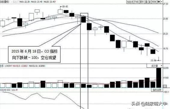 顺势指标CCI的正确用法看懂将获益终生