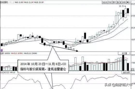 顺势指标CCI的正确用法看懂将获益终生