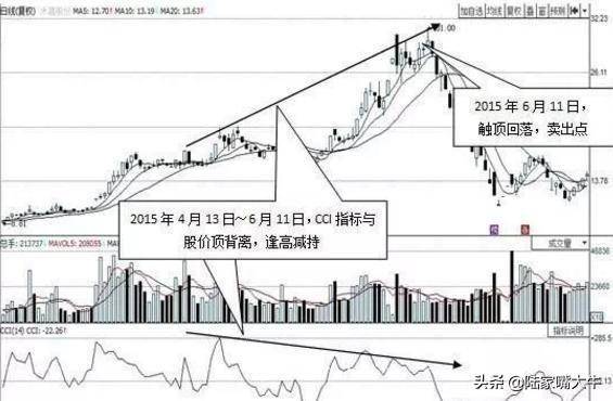 顺势指标CCI的正确用法看懂将获益终生