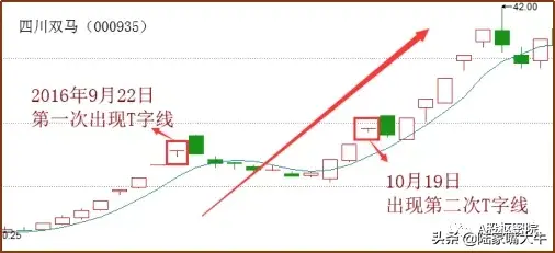 干货读懂T字型K线找准买卖点