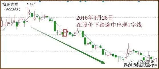 干货读懂T字型K线找准买卖点