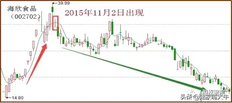干货读懂T字型K线找准买卖点