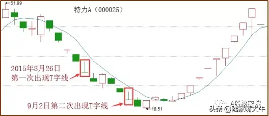 干货读懂T字型K线找准买卖点