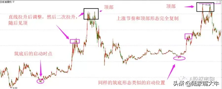 股市历史定位法判断后市的依据确定个股转折点