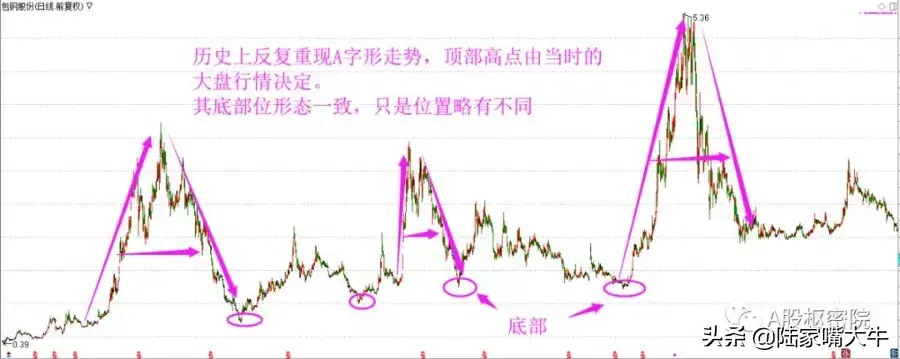 股市历史定位法判断后市的依据确定个股转折点