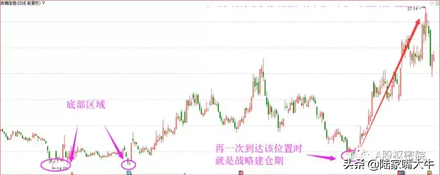 股市历史定位法判断后市的依据确定个股转折点