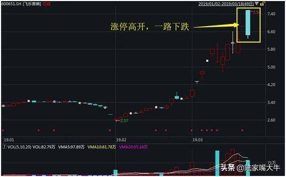 集合竞价股票高开怎么办？三种高开方式教你如何应对