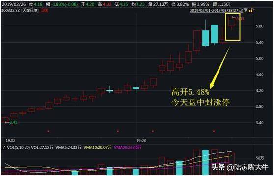 集合竞价股票高开怎么办？三种高开方式教你如何应对