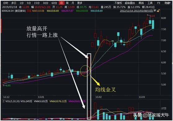 集合竞价股票高开怎么办？三种高开方式教你如何应对