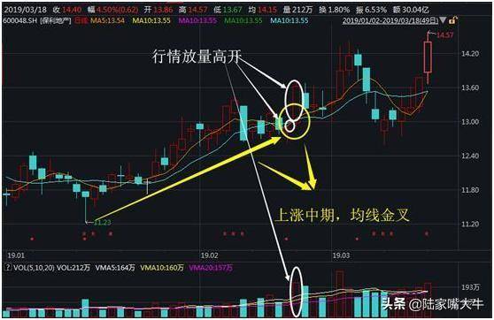 集合竞价股票高开怎么办？三种高开方式教你如何应对
