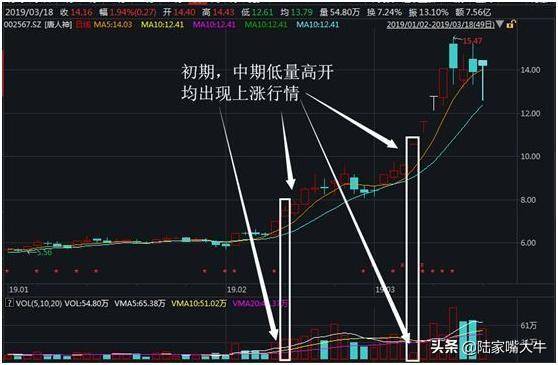 集合竞价股票高开怎么办？三种高开方式教你如何应对