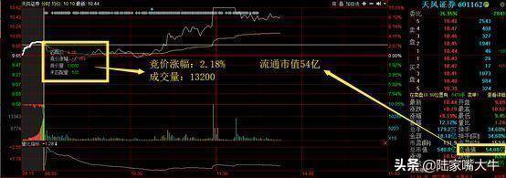 集合竞价股票高开怎么办？三种高开方式教你如何应对