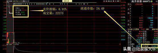 集合竞价股票高开怎么办？三种高开方式教你如何应对