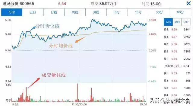 分时图的用法你懂了吗？如何判断分时图中的短线买卖点？